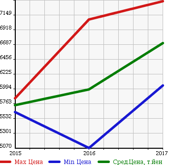 Аукционная статистика: График изменения цены LEXUS Лексус  GS F NULL  в зависимости от года выпуска