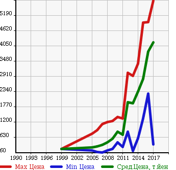 Аукционная статистика: График изменения цены LEXUS Лексус  GS Гс  в зависимости от года выпуска