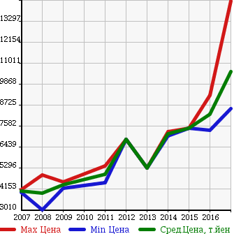 Аукционная статистика: График изменения цены NISSAN Ниссан  GT-R ГТР  в зависимости от года выпуска