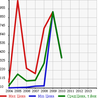 Аукционная статистика: График изменения цены ALFA ROMEO Альфа Ромео  GT Джи ти  в зависимости от года выпуска