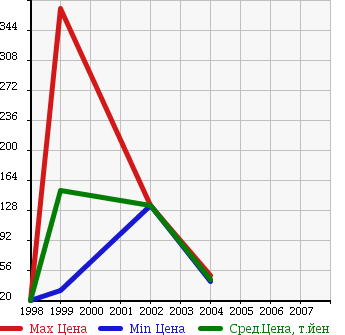 Аукционная статистика: График изменения цены ALFA ROMEO Альфа Ромео  GTV NULL  в зависимости от года выпуска