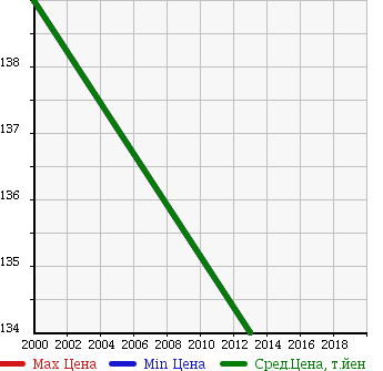 Аукционная статистика: График изменения цены HONDA Хонда  GYRO CANOPY BIKE Гиро Канопи Байк  в зависимости от года выпуска