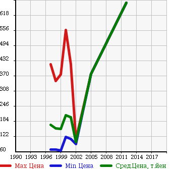 Аукционная статистика: График изменения цены TOYOTA Тойота  HIACE REGIUS Хайс Региус  в зависимости от года выпуска
