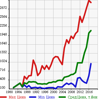 Аукционная статистика: График изменения цены TOYOTA Тойота  HIACE Хайэйс  в зависимости от года выпуска