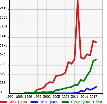 Аукционная статистика: График изменения цены DAIHATSU Дайхатсу  HIJET CARGO Хайджет Карго  в зависимости от года выпуска