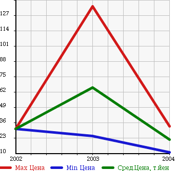 Аукционная статистика: График изменения цены DAIHATSU Дайхатсу  HIJET GRAN CARGO Хайджет Гран Карго  в зависимости от года выпуска