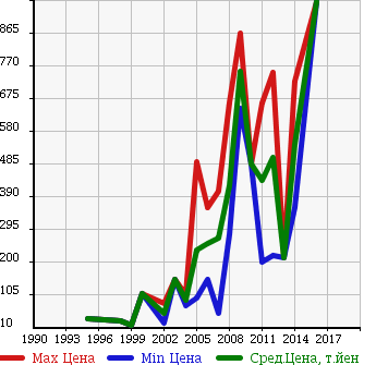 Аукционная статистика: График изменения цены DAIHATSU Дайхатсу  HIJET OP_DECK VAN NULL  в зависимости от года выпуска
