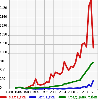 Аукционная статистика: График изменения цены DAIHATSU Дайхатсу  HIJET TRUCK Хайджет Трак  в зависимости от года выпуска