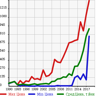 Аукционная статистика: График изменения цены DAIHATSU Дайхатсу  HIJET VAN Хайджет Ван  в зависимости от года выпуска
