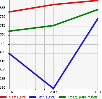 Аукционная статистика: График изменения цены DAIHATSU Дайхатсу  HIJET СADDY NULL  в зависимости от года выпуска