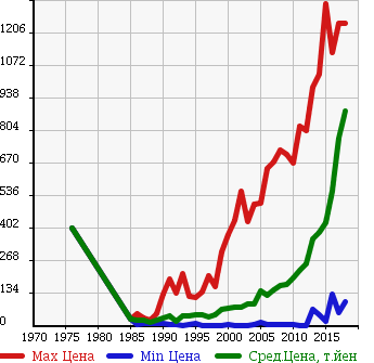 Аукционная статистика: График изменения цены DAIHATSU Дайхатсу  HIJET Хайджет  в зависимости от года выпуска