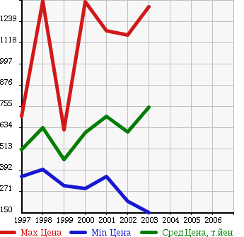 Аукционная статистика: График изменения цены TOYOTA Тойота  HILUX SPORTS PICK UP Хайлюкс Сурф Пикап  в зависимости от года выпуска