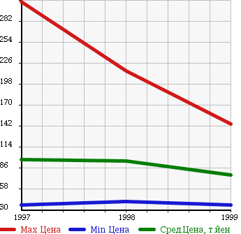 Аукционная статистика: График изменения цены NISSAN Ниссан  HOMY ELGRAND Хоми Эльгранд  в зависимости от года выпуска