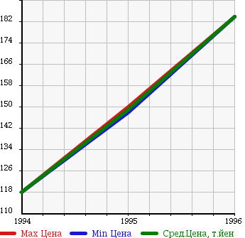 Аукционная статистика: График изменения цены HONDA Хонда  HORIZON Горизонт  в зависимости от года выпуска
