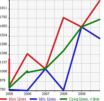 Аукционная статистика: График изменения цены HUMMER Хаммер  HUMMER H3 Хаммер Х3  в зависимости от года выпуска