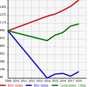 Аукционная статистика: График изменения цены SUZUKI Сузуки  HUSTLER Хаслер  в зависимости от года выпуска