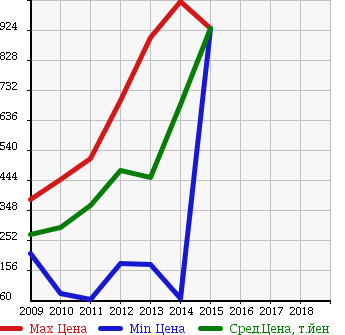 Аукционная статистика: График изменения цены MITSUBISHI Мицубиси  I-MIEV ай-Миев  в зависимости от года выпуска