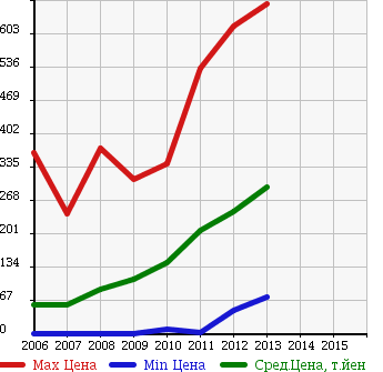 Аукционная статистика: График изменения цены MITSUBISHI Мицубиси  I ай  в зависимости от года выпуска