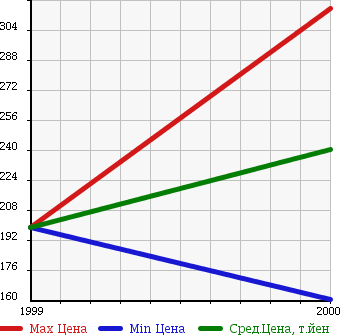 Аукционная статистика: График изменения цены HYUNDAI Хендай  I30 NULL  в зависимости от года выпуска