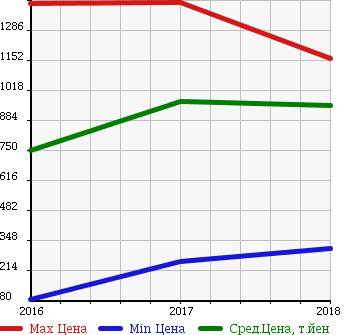 Аукционная статистика: График изменения цены SUZUKI Сузуки  IGNIS NULL  в зависимости от года выпуска