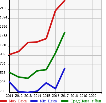 Аукционная статистика: График изменения цены SUBARU Субару  IMPREZA G4 Импреза Г4  в зависимости от года выпуска
