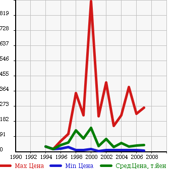 Аукционная статистика: График изменения цены SUBARU Субару  IMPREZA SPORT WAGON Импреза Спорт Универсал  в зависимости от года выпуска