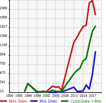 Аукционная статистика: График изменения цены SUBARU Субару  IMPREZA SPORT Импреза Спорт  в зависимости от года выпуска