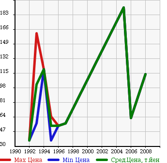 Аукционная статистика: График изменения цены NISSAN Ниссан  INFINITI Q45 Инфинити Q45  в зависимости от года выпуска