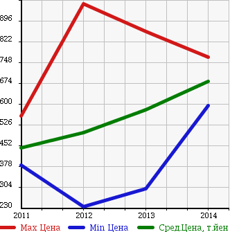 Аукционная статистика: График изменения цены HONDA Хонда  INSIGHT EXCLUSIVE Инсайт Эксклюзив  в зависимости от года выпуска