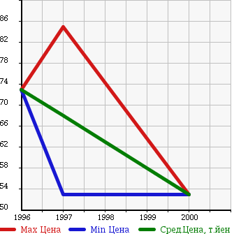 Аукционная статистика: График изменения цены HONDA Хонда  INTEGRA SJ Интегра Сж  в зависимости от года выпуска