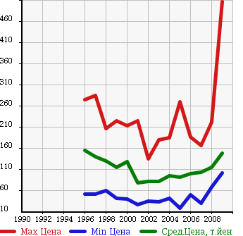 Аукционная статистика: График изменения цены TOYOTA Тойота  IPSUM Ипсум  в зависимости от года выпуска