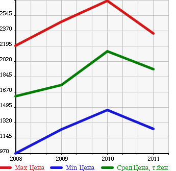 Аукционная статистика: График изменения цены LEXUS Лексус  IS F Ис Ф  в зависимости от года выпуска