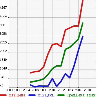 Аукционная статистика: График изменения цены LEXUS Лексус  IS ИС  в зависимости от года выпуска