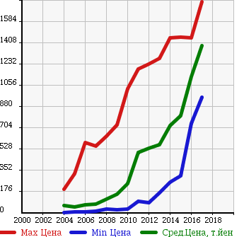 Аукционная статистика: График изменения цены TOYOTA Тойота  ISIS Исис  в зависимости от года выпуска