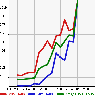 Аукционная статистика: График изменения цены TOYOTA Тойота  IST Ист  в зависимости от года выпуска
