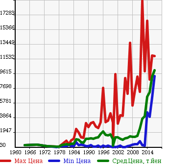 Аукционная статистика: График изменения цены ISUZU Исузу  ISUZU Другой  в зависимости от года выпуска