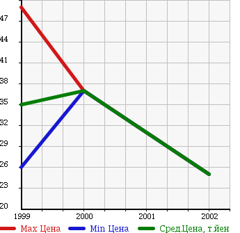 Аукционная статистика: График изменения цены FORD Форд  IXION Иксион  в зависимости от года выпуска