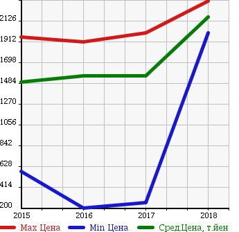 Аукционная статистика: График изменения цены HONDA Хонда  JADE жаде  в зависимости от года выпуска