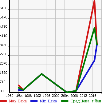 Аукционная статистика: График изменения цены JAGUAR Ягуар  JAGUAR FPE-S Другой  в зависимости от года выпуска
