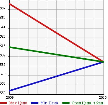 Аукционная статистика: График изменения цены DODGE Додж  JC NULL  в зависимости от года выпуска