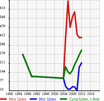 Аукционная статистика: График изменения цены VOLKSWAGEN Фольксваген  JETTA Джетта  в зависимости от года выпуска
