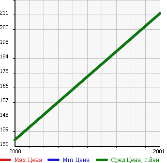 Аукционная статистика: График изменения цены SUZUKI Сузуки  JIMNY L Джимни Л  в зависимости от года выпуска