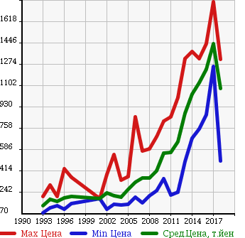 Аукционная статистика: График изменения цены SUZUKI Сузуки  JIMNY SIERRA Джимни Сиерра  в зависимости от года выпуска