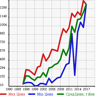 Аукционная статистика: График изменения цены SUZUKI Сузуки  JIMNY WIDE Джимни Вайд  в зависимости от года выпуска