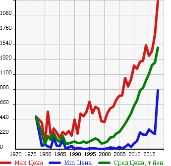 Аукционная статистика: График изменения цены SUZUKI Сузуки  JIMNY Джимни  в зависимости от года выпуска