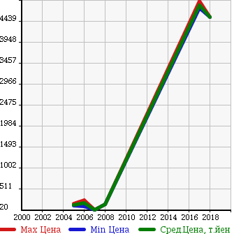 Аукционная статистика: График изменения цены HYUNDAI Хендай  JM NULL  в зависимости от года выпуска