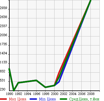 Аукционная статистика: График изменения цены ISUZU Исузу  JOURNEY BUS Джорни Бас  в зависимости от года выпуска