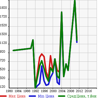 Аукционная статистика: График изменения цены ISUZU Исузу  JOURNEY Джорни  в зависимости от года выпуска