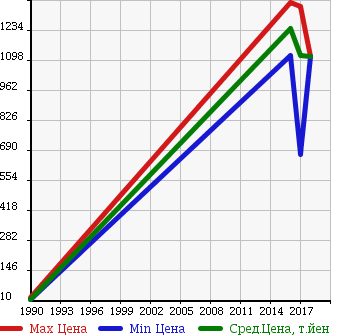 Аукционная статистика: График изменения цены SUBARU Субару  JUSTY Джасти  в зависимости от года выпуска