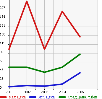 Аукционная статистика: График изменения цены SMART Смарт  K К  в зависимости от года выпуска
